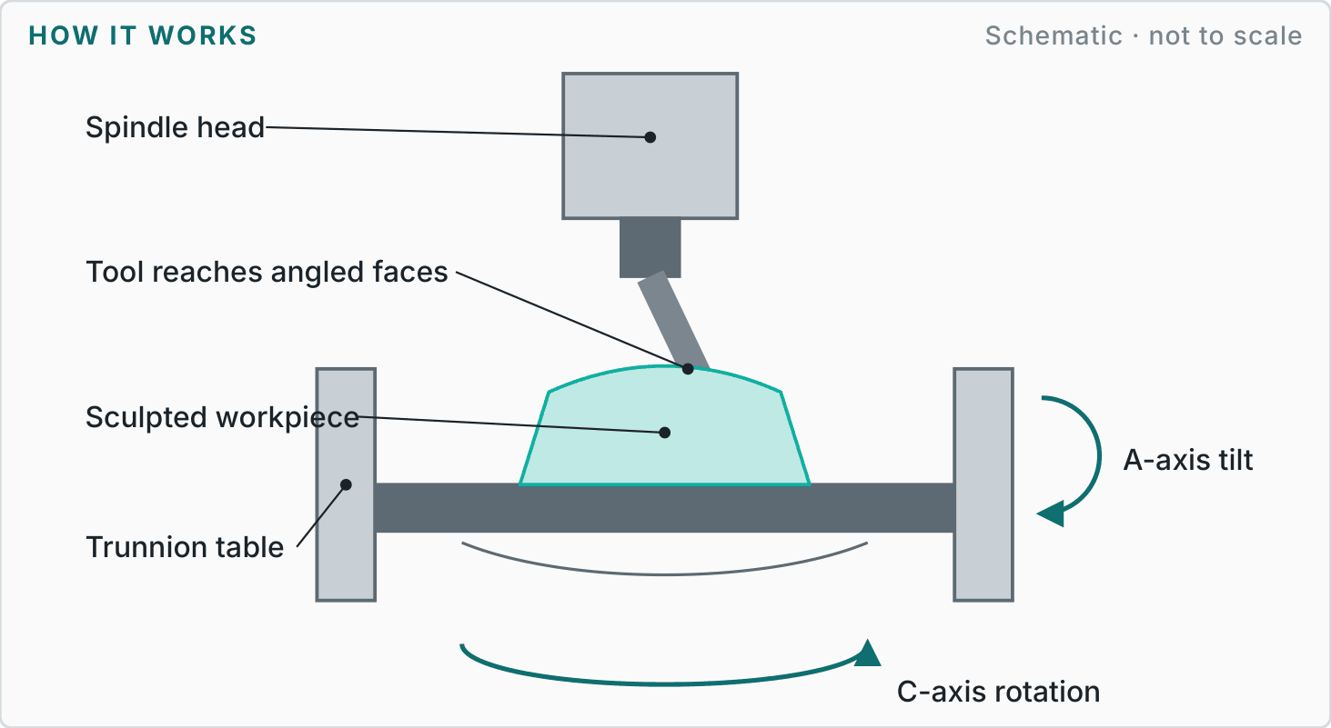 Labelled diagram showing how 3, 4 & 5-axis machining works