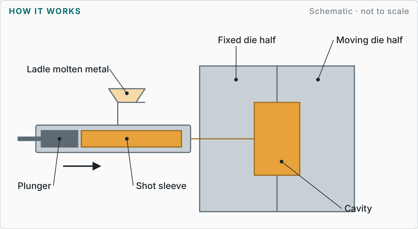 Labelled diagram showing how die casting works