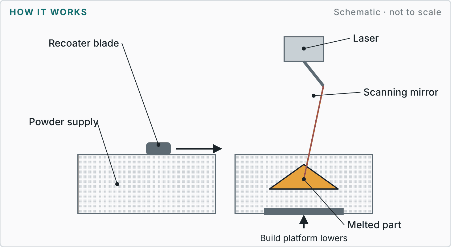 Labelled diagram showing how direct metal laser sintering (dmls) works