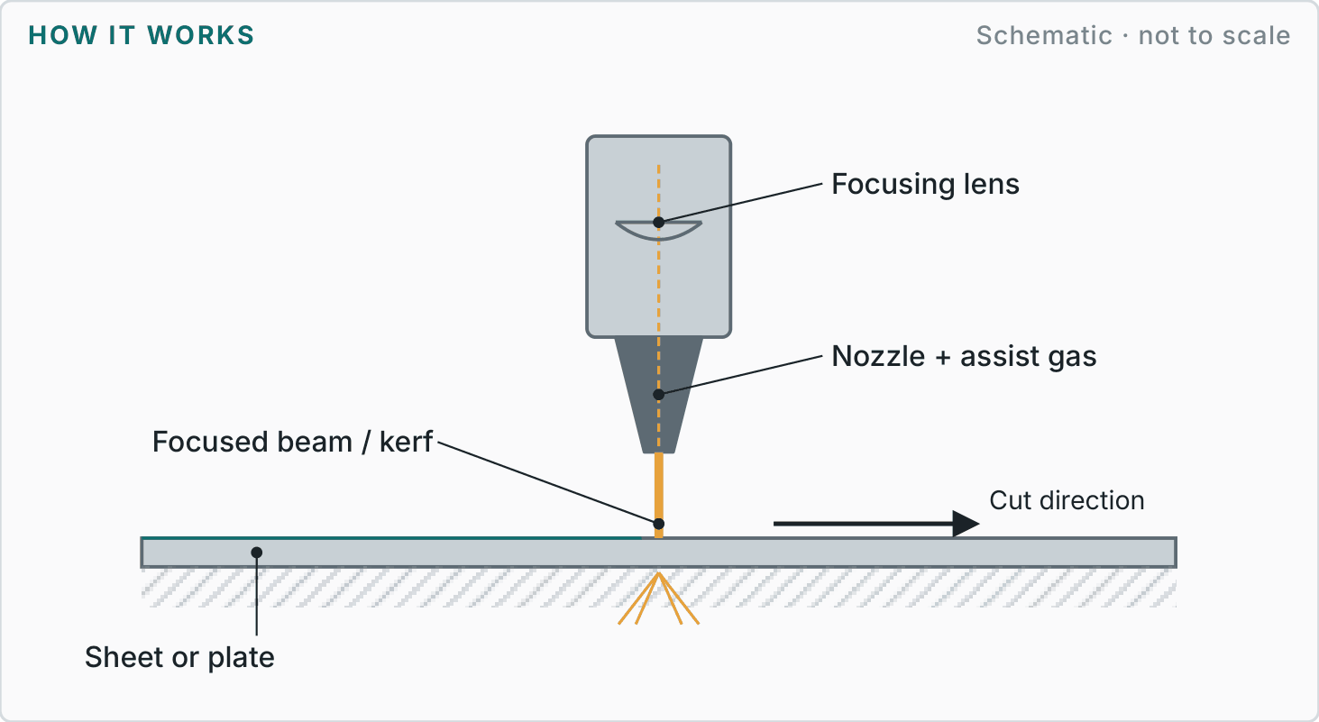 Labelled diagram showing how laser cutting works