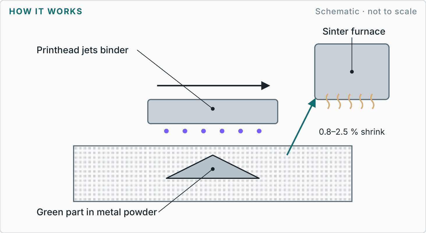 Labelled diagram showing how metal binder jetting works