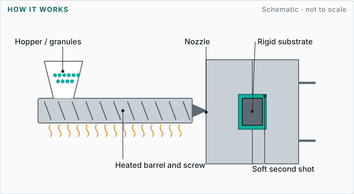 Labelled diagram showing how overmoulding works