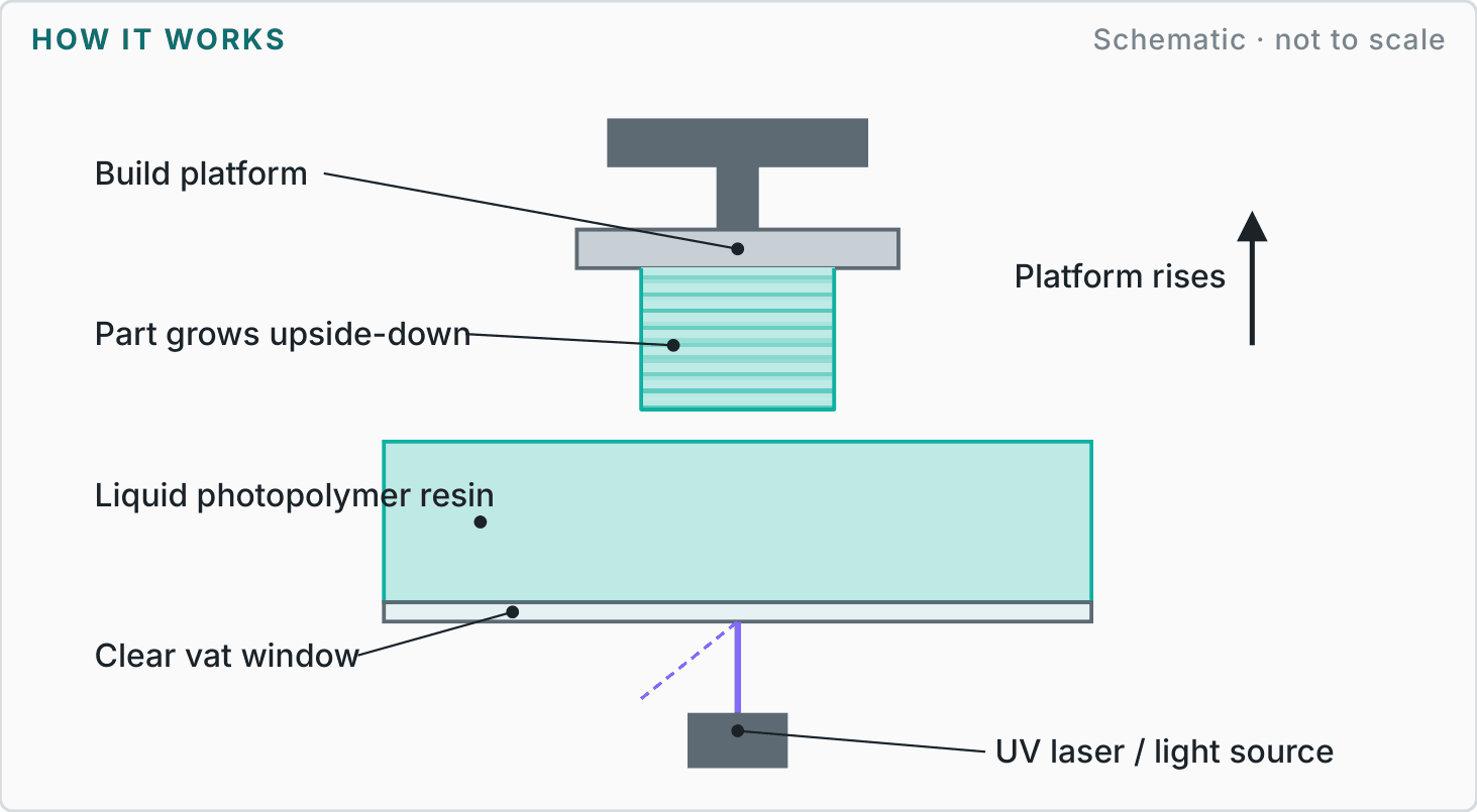 Labelled diagram showing how stereolithography (sla) works
