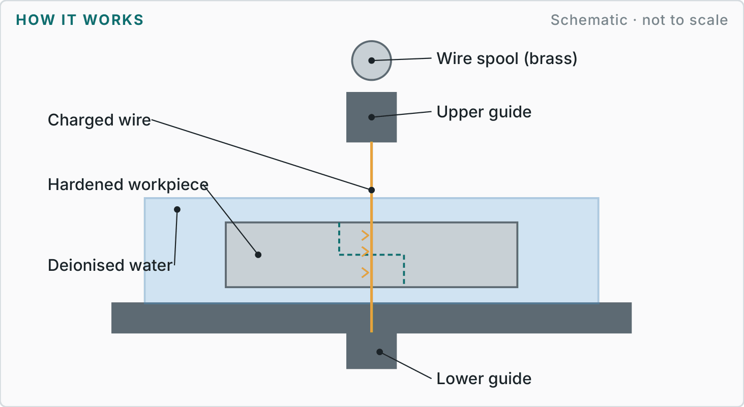 Labelled diagram showing how wire edm works